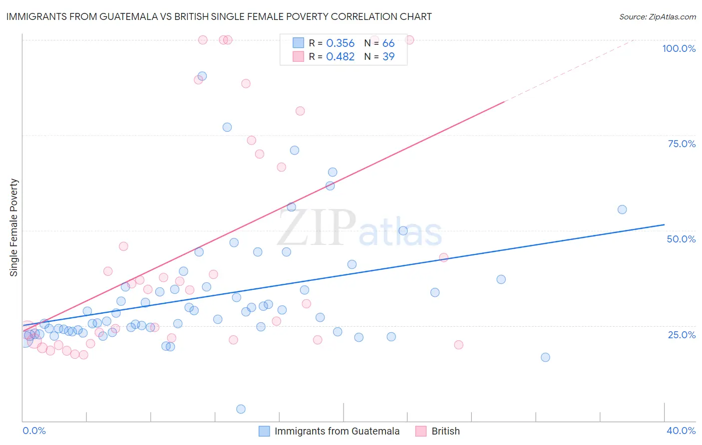 Immigrants from Guatemala vs British Single Female Poverty