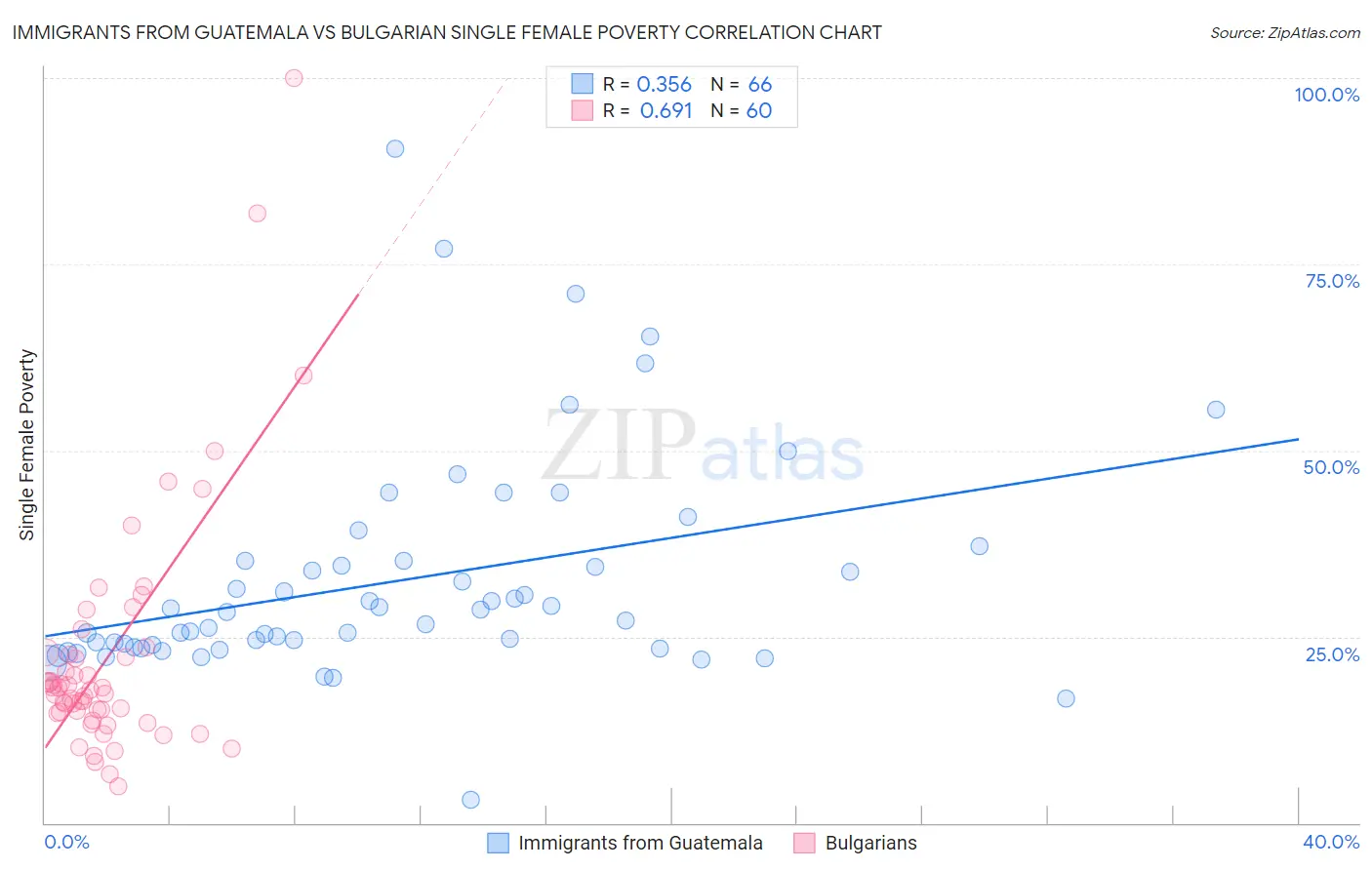 Immigrants from Guatemala vs Bulgarian Single Female Poverty