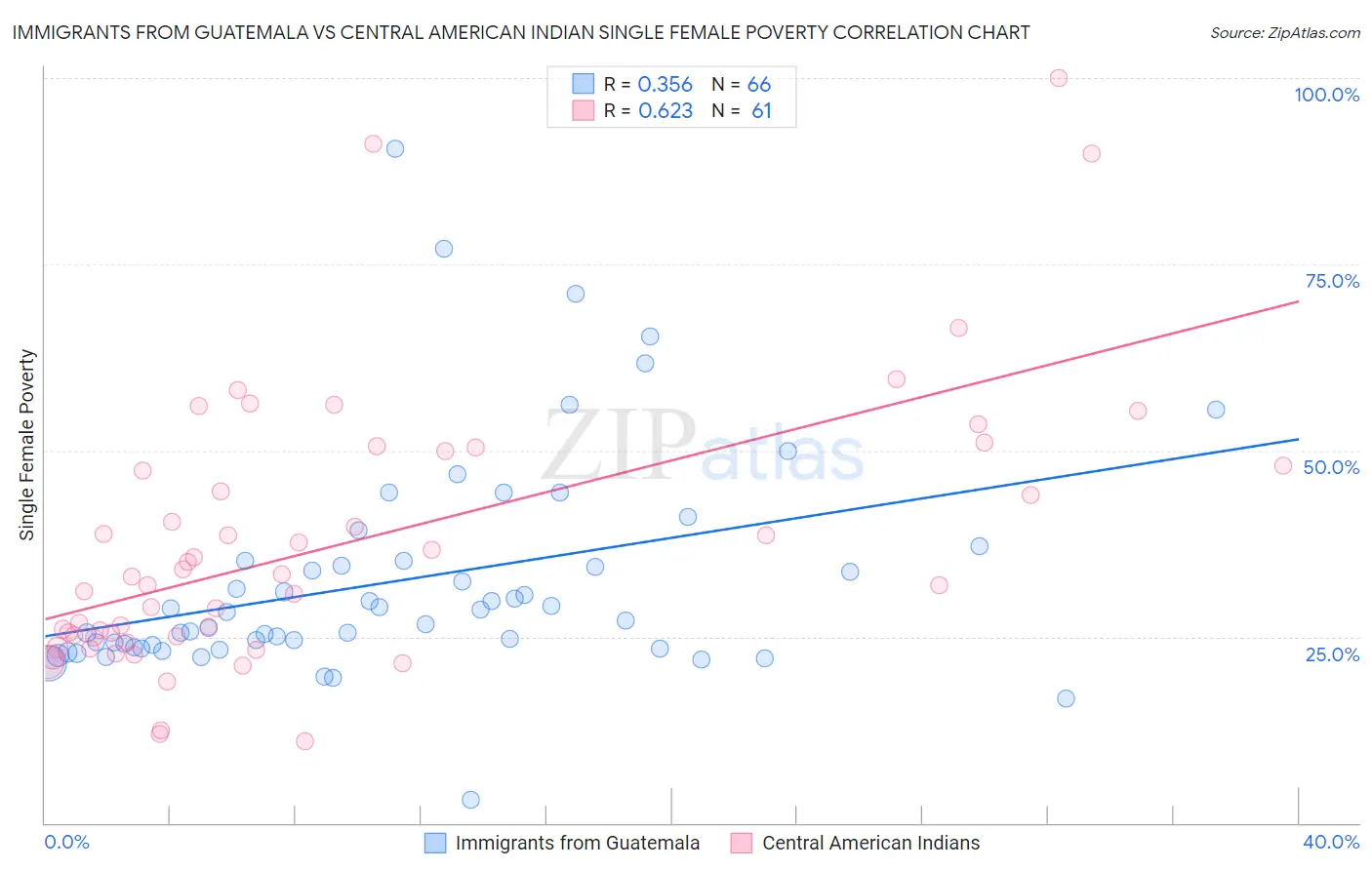 Immigrants from Guatemala vs Central American Indian Single Female Poverty