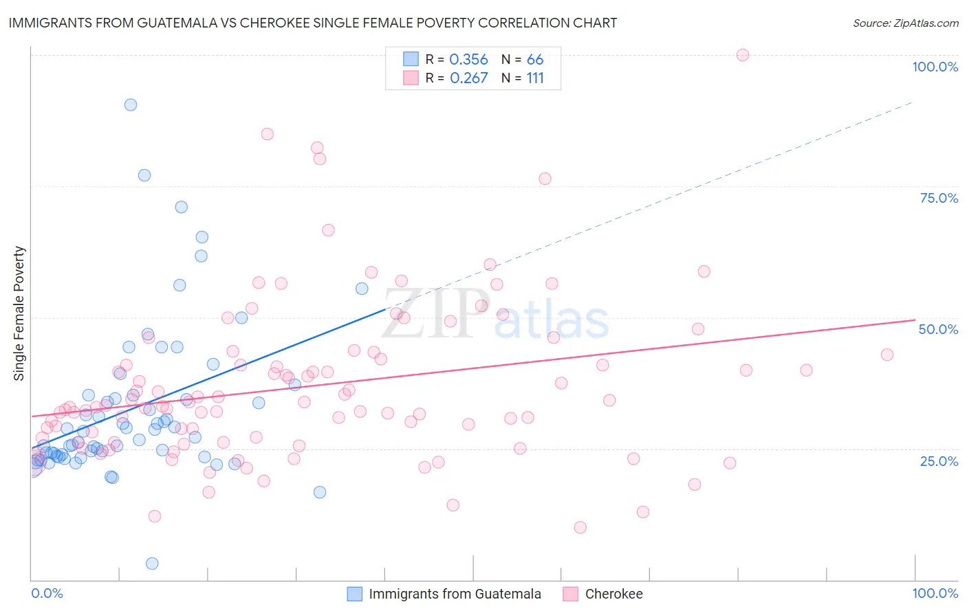 Immigrants from Guatemala vs Cherokee Single Female Poverty