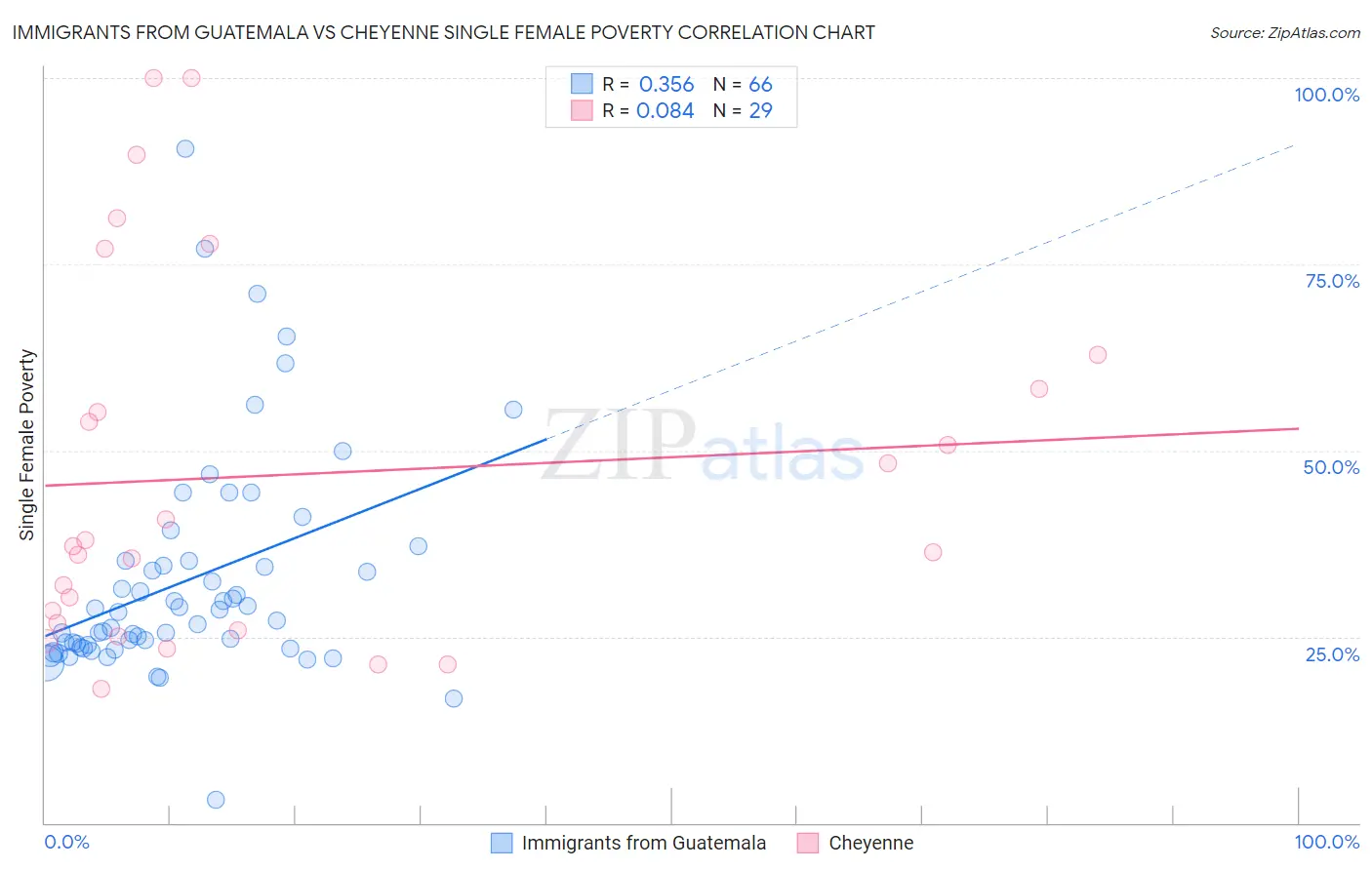 Immigrants from Guatemala vs Cheyenne Single Female Poverty