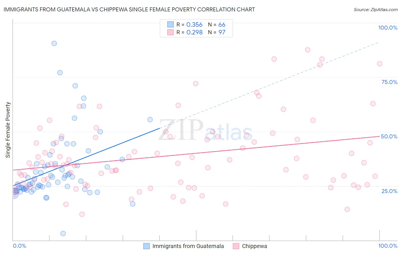 Immigrants from Guatemala vs Chippewa Single Female Poverty