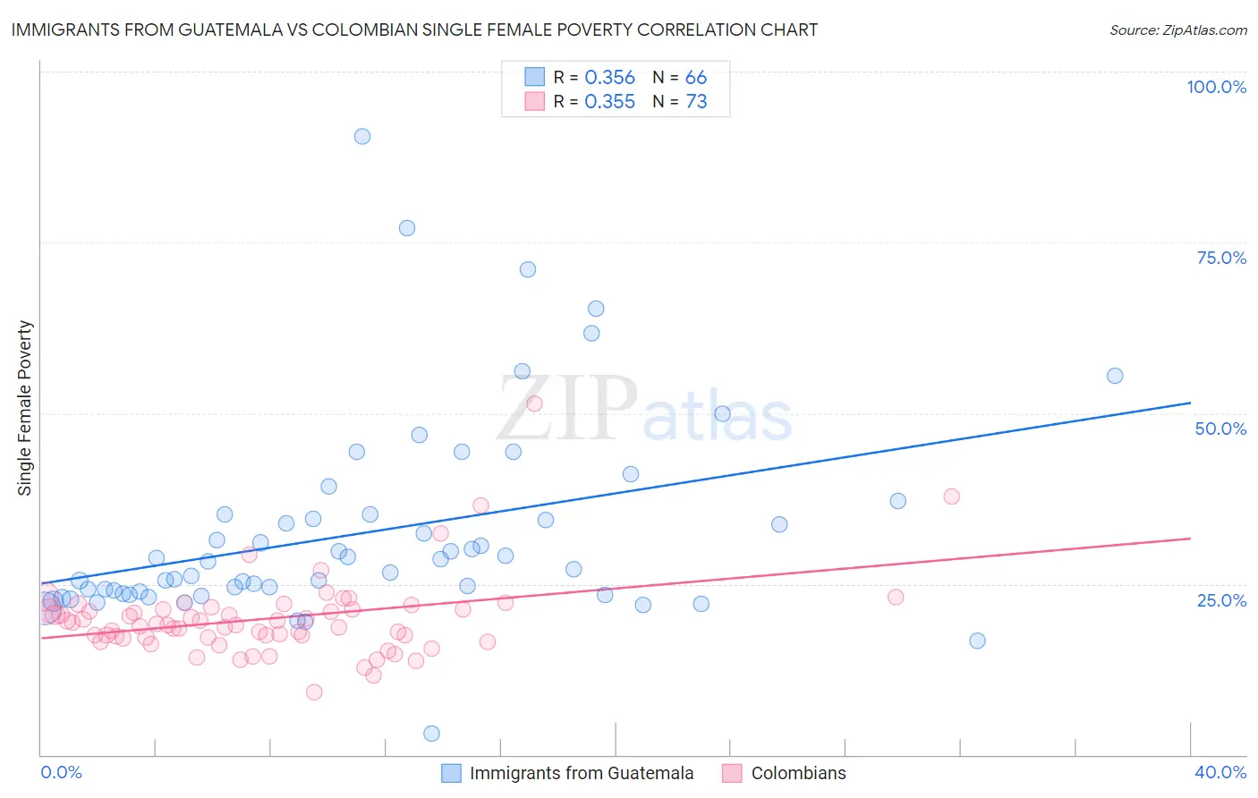 Immigrants from Guatemala vs Colombian Single Female Poverty