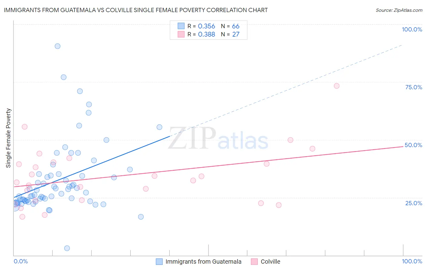 Immigrants from Guatemala vs Colville Single Female Poverty