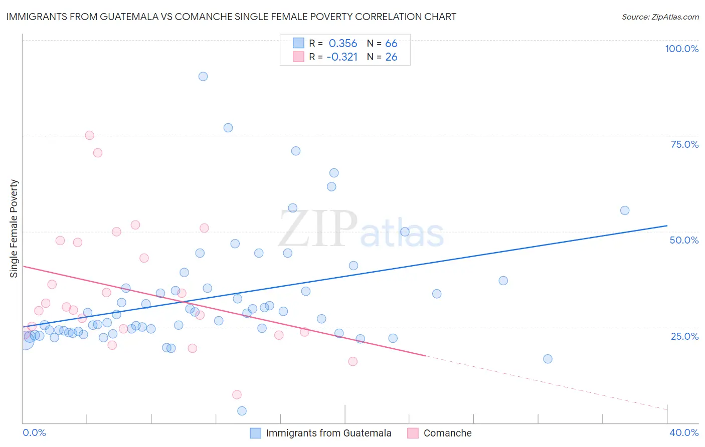 Immigrants from Guatemala vs Comanche Single Female Poverty