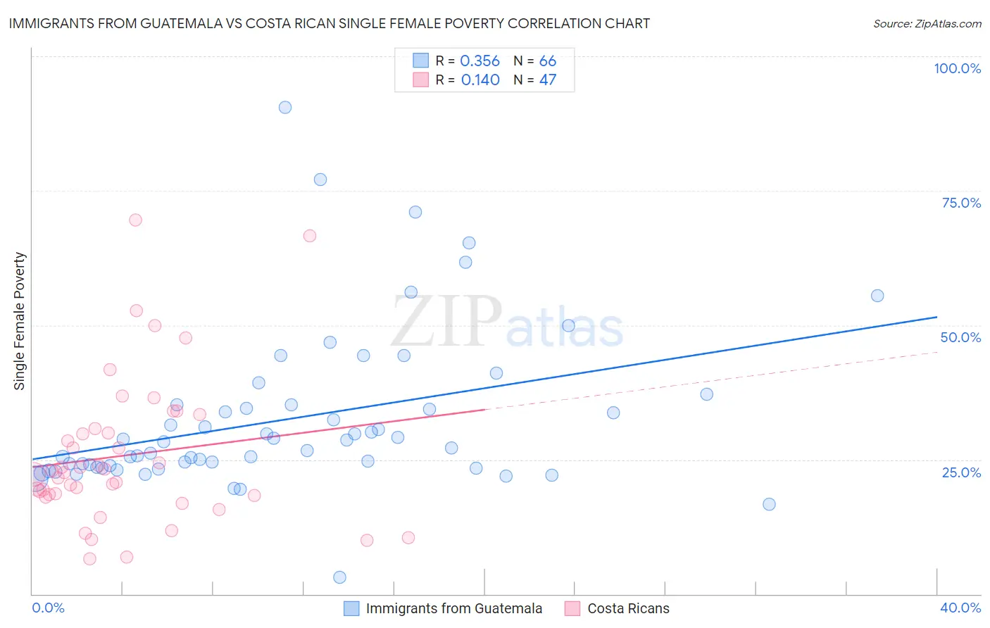 Immigrants from Guatemala vs Costa Rican Single Female Poverty