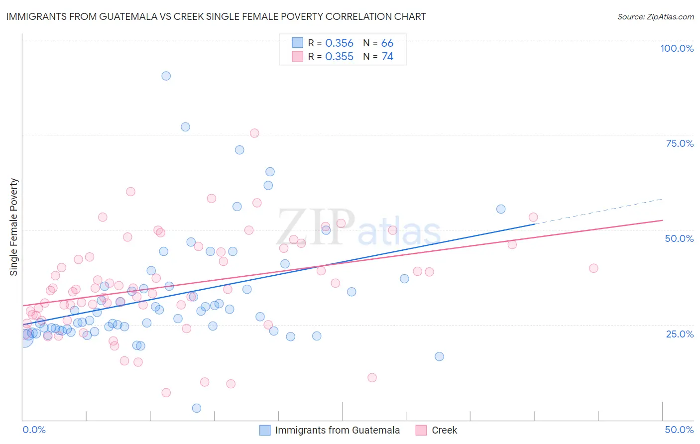 Immigrants from Guatemala vs Creek Single Female Poverty