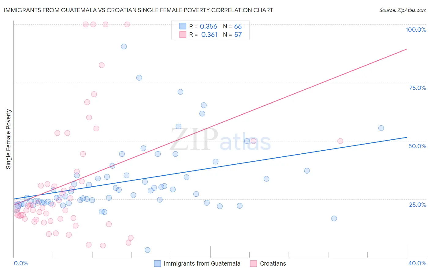 Immigrants from Guatemala vs Croatian Single Female Poverty