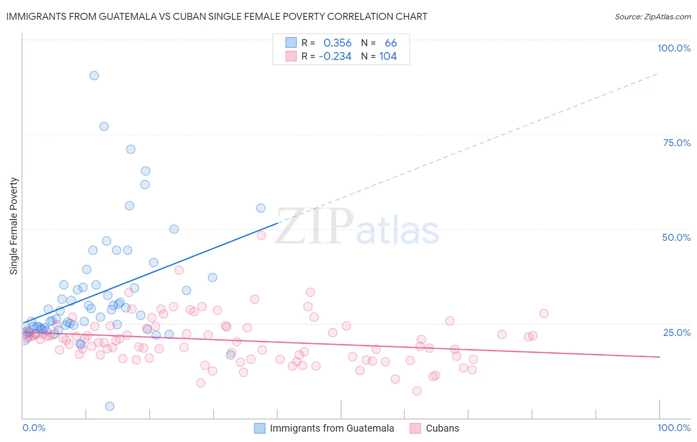 Immigrants from Guatemala vs Cuban Single Female Poverty