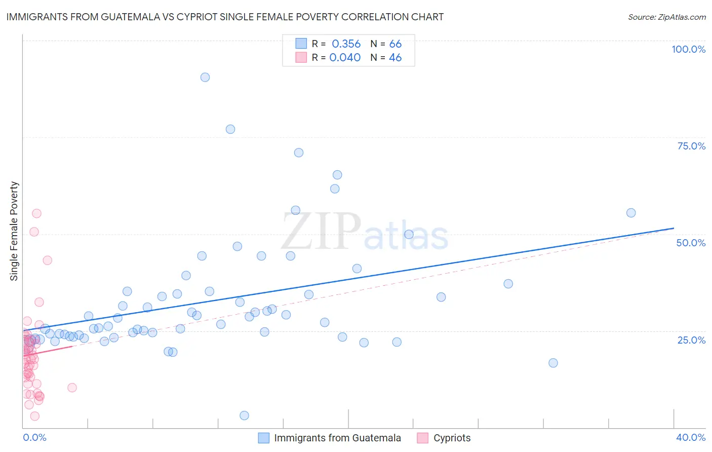 Immigrants from Guatemala vs Cypriot Single Female Poverty