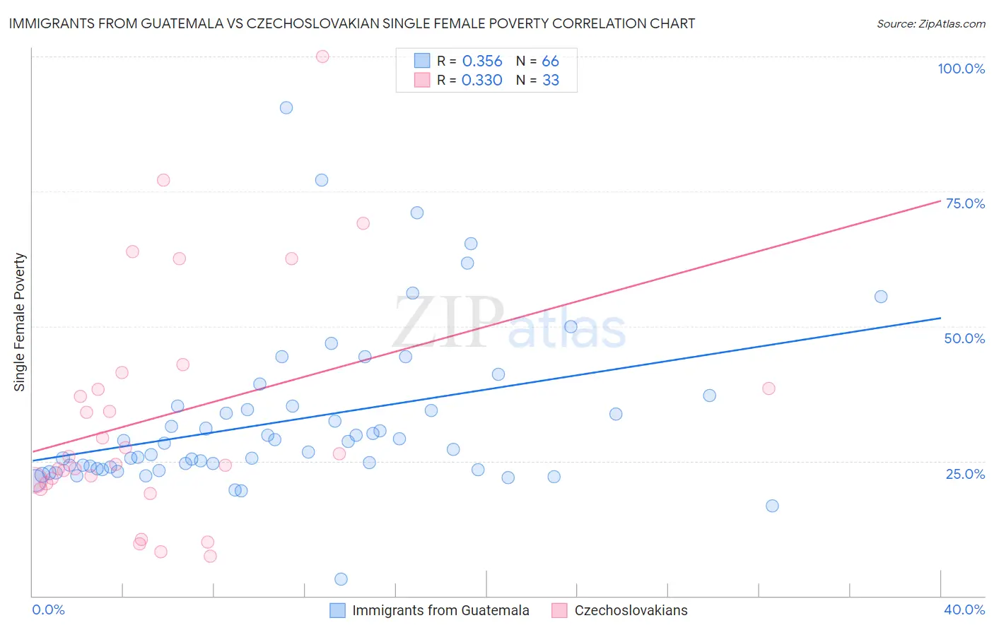 Immigrants from Guatemala vs Czechoslovakian Single Female Poverty