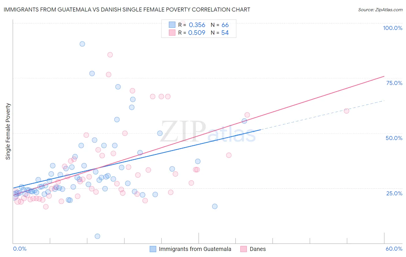 Immigrants from Guatemala vs Danish Single Female Poverty