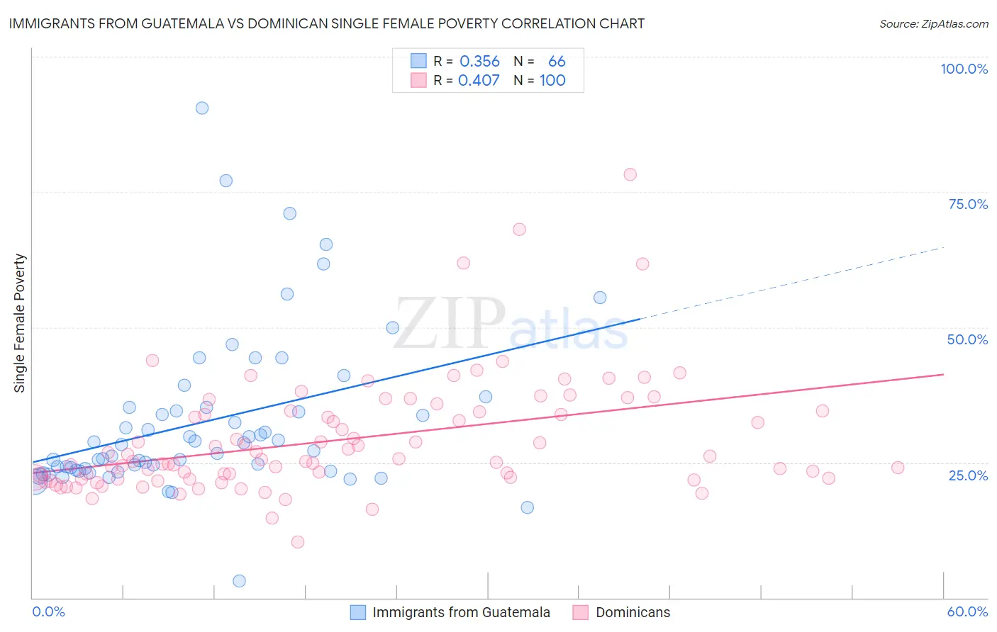 Immigrants from Guatemala vs Dominican Single Female Poverty