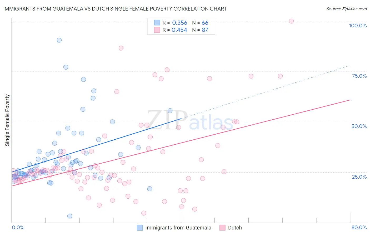 Immigrants from Guatemala vs Dutch Single Female Poverty