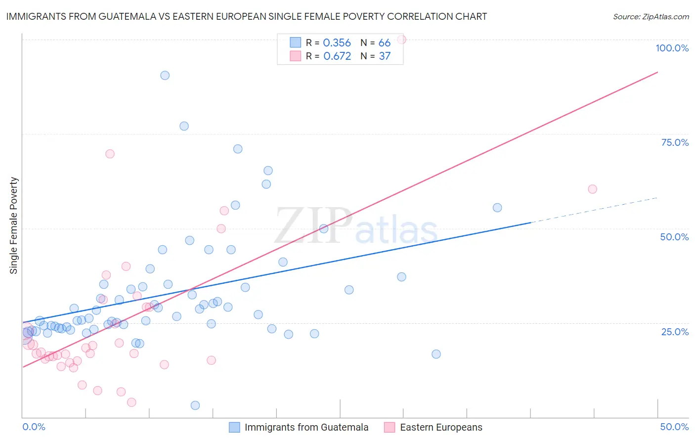 Immigrants from Guatemala vs Eastern European Single Female Poverty