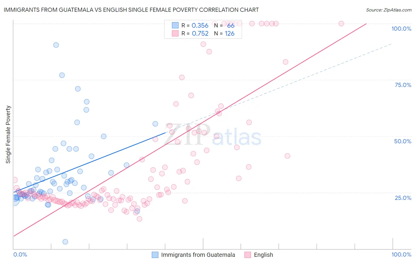 Immigrants from Guatemala vs English Single Female Poverty