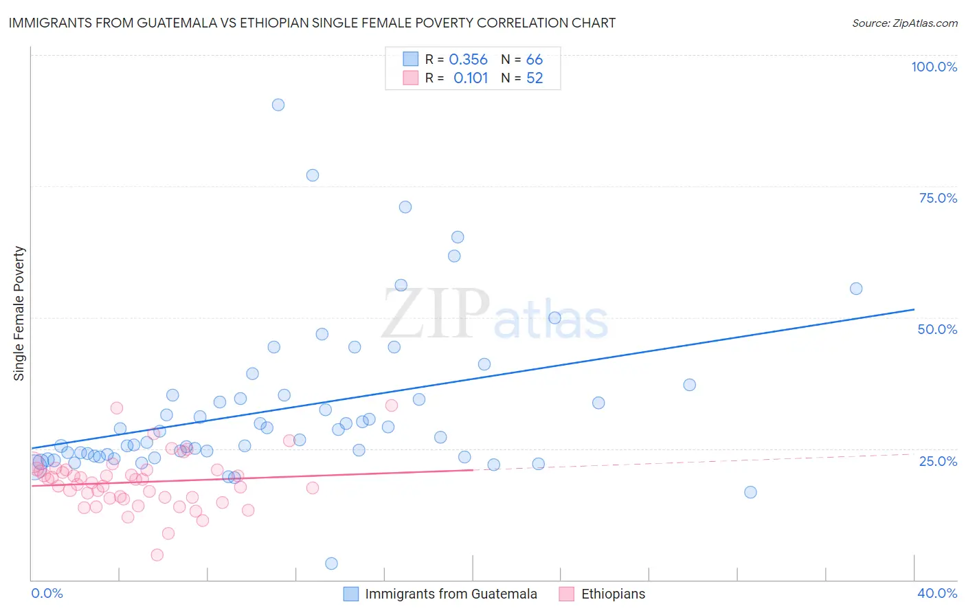 Immigrants from Guatemala vs Ethiopian Single Female Poverty