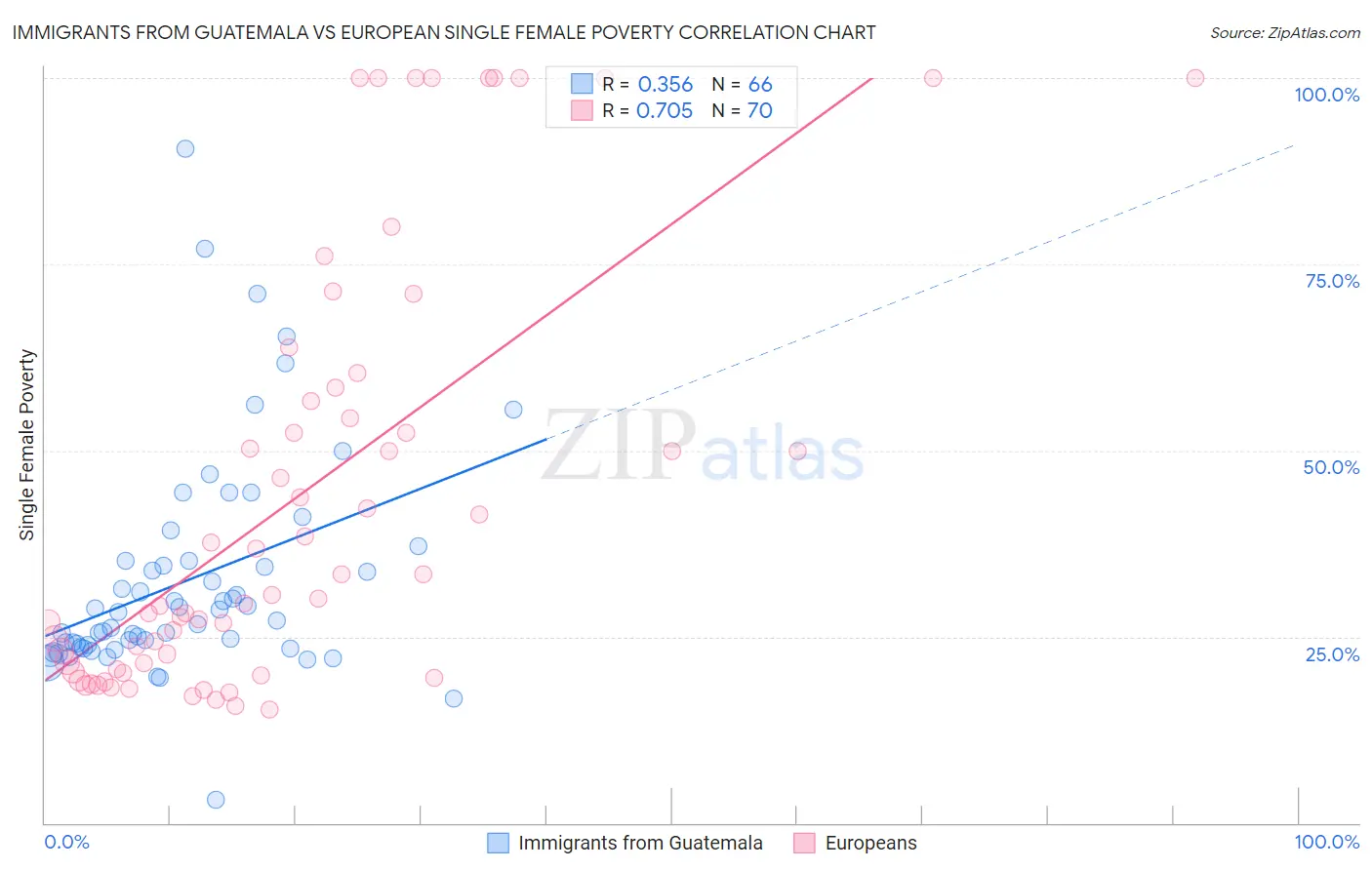 Immigrants from Guatemala vs European Single Female Poverty