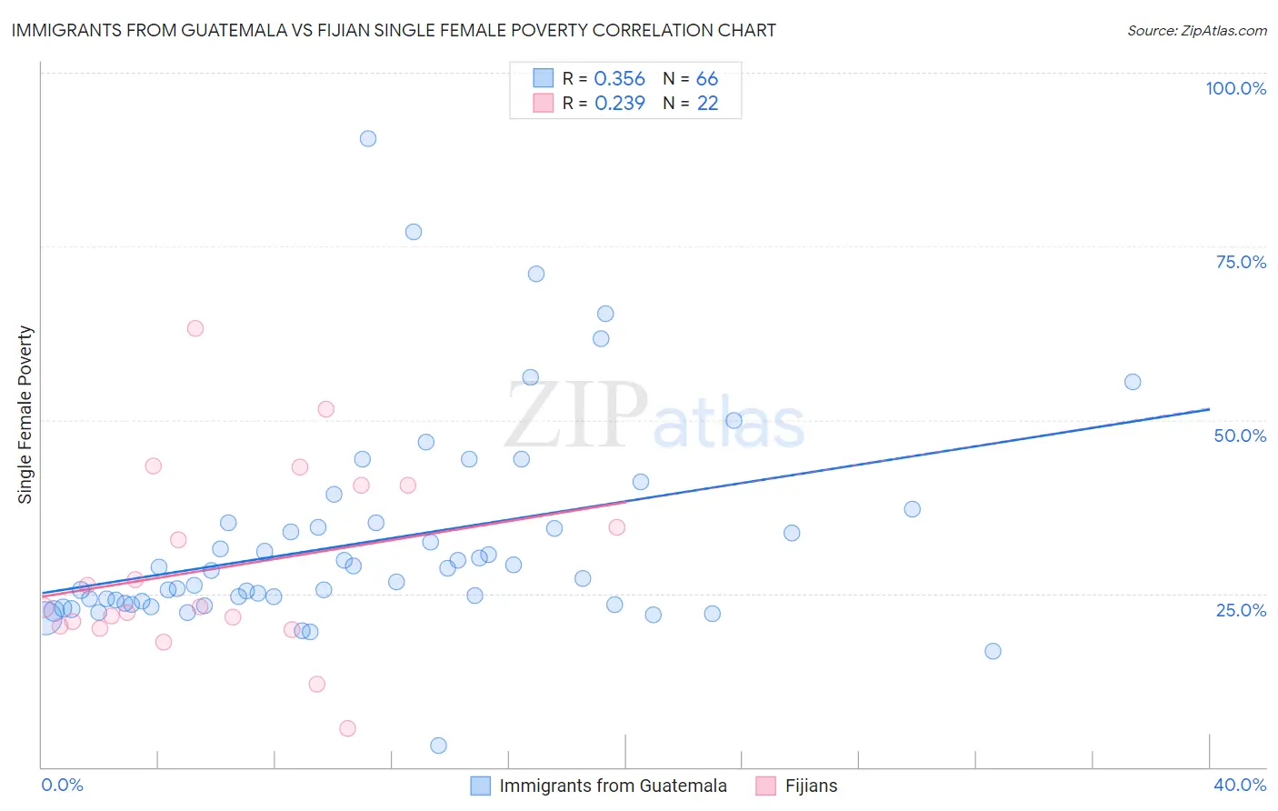 Immigrants from Guatemala vs Fijian Single Female Poverty