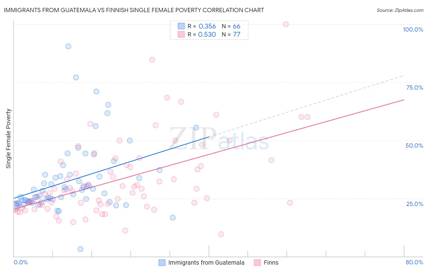 Immigrants from Guatemala vs Finnish Single Female Poverty