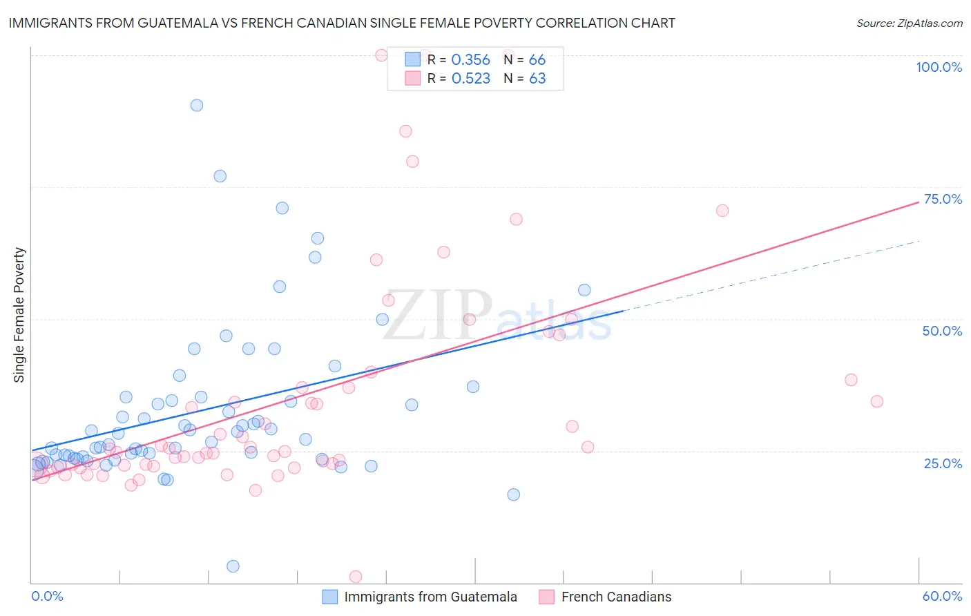 Immigrants from Guatemala vs French Canadian Single Female Poverty