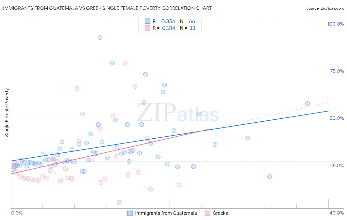 Immigrants from Guatemala vs Greek Single Female Poverty