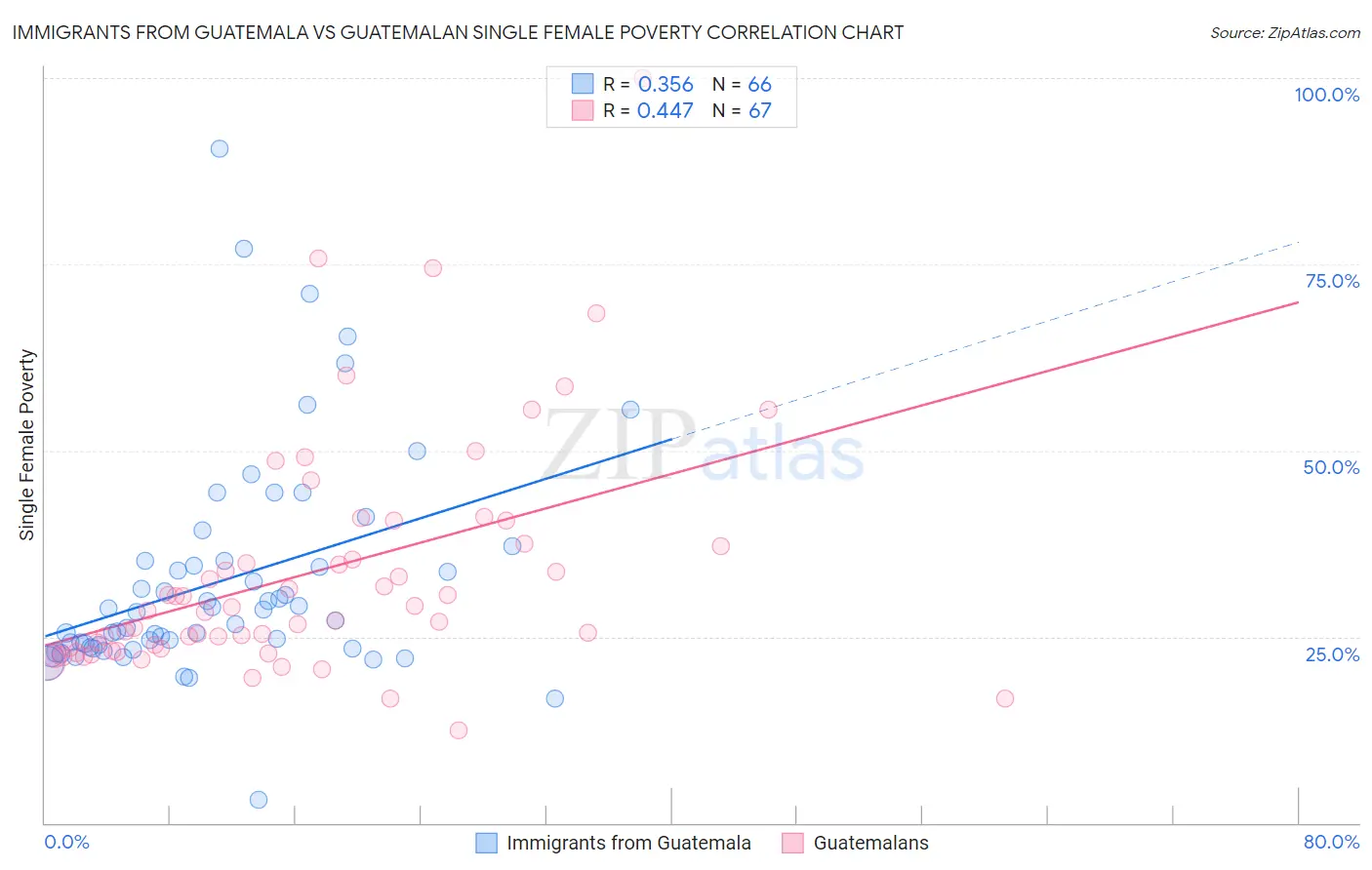 Immigrants from Guatemala vs Guatemalan Single Female Poverty