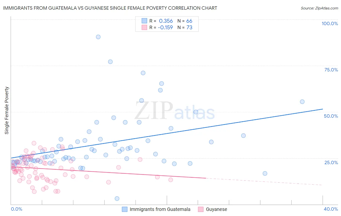 Immigrants from Guatemala vs Guyanese Single Female Poverty