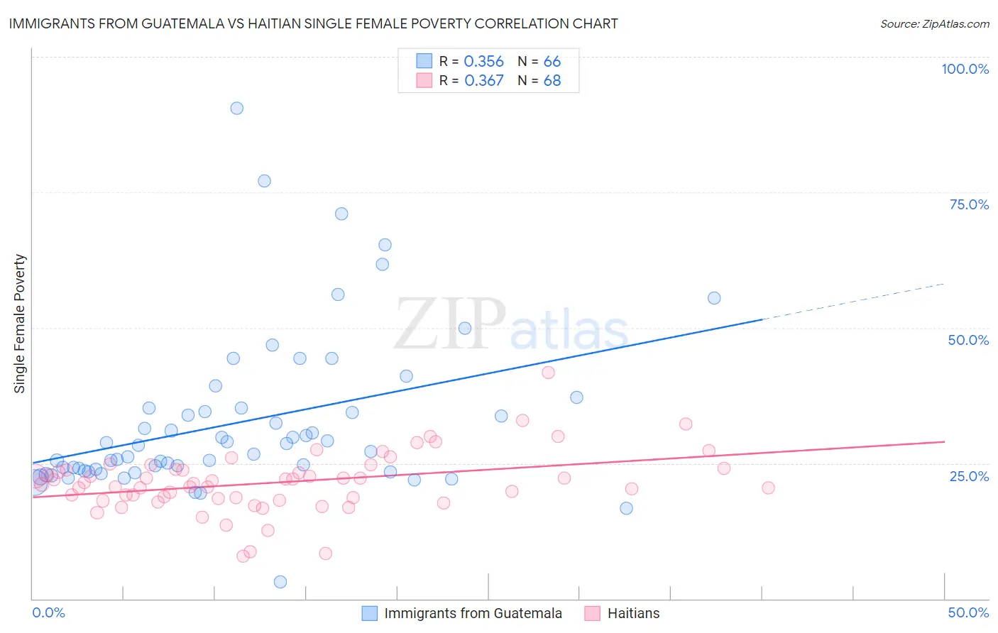 Immigrants from Guatemala vs Haitian Single Female Poverty