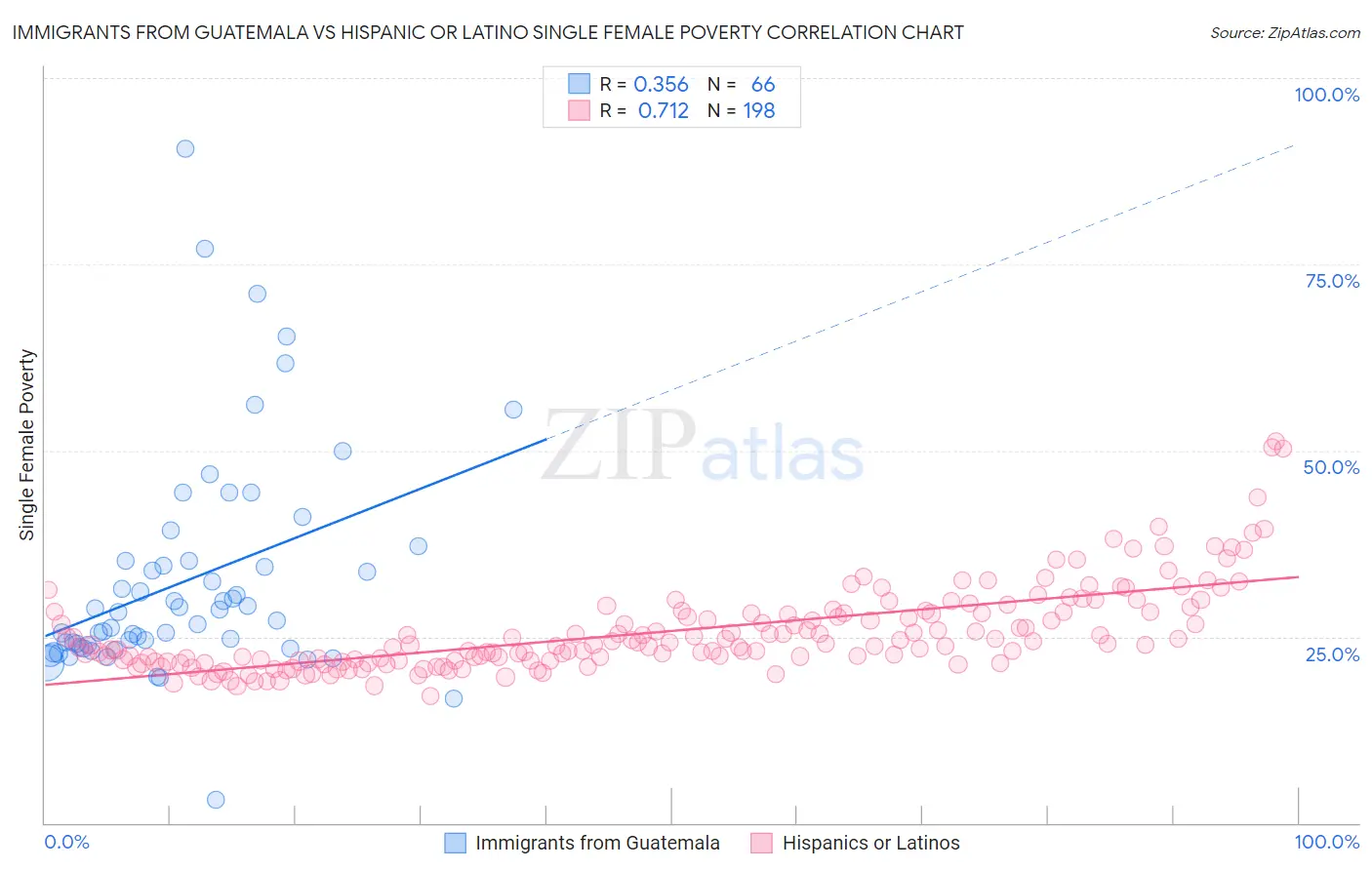 Immigrants from Guatemala vs Hispanic or Latino Single Female Poverty