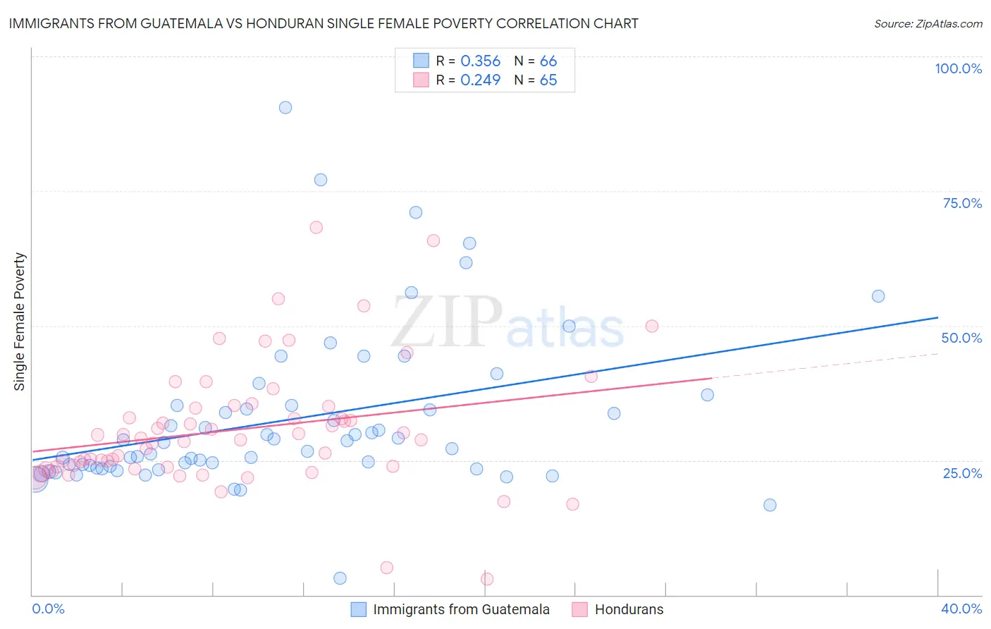 Immigrants from Guatemala vs Honduran Single Female Poverty