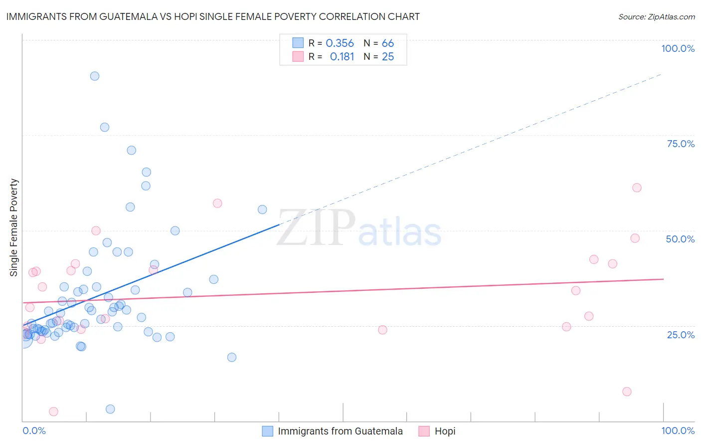 Immigrants from Guatemala vs Hopi Single Female Poverty