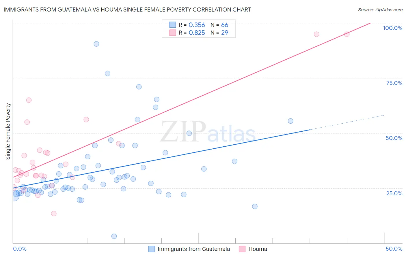 Immigrants from Guatemala vs Houma Single Female Poverty