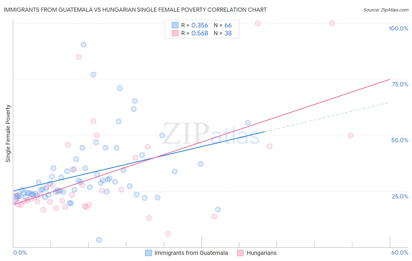 Immigrants from Guatemala vs Hungarian Single Female Poverty