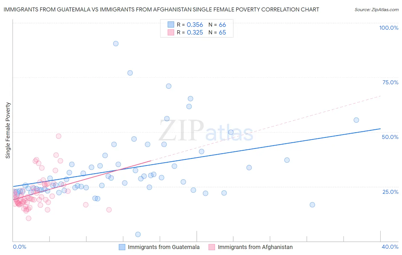 Immigrants from Guatemala vs Immigrants from Afghanistan Single Female Poverty