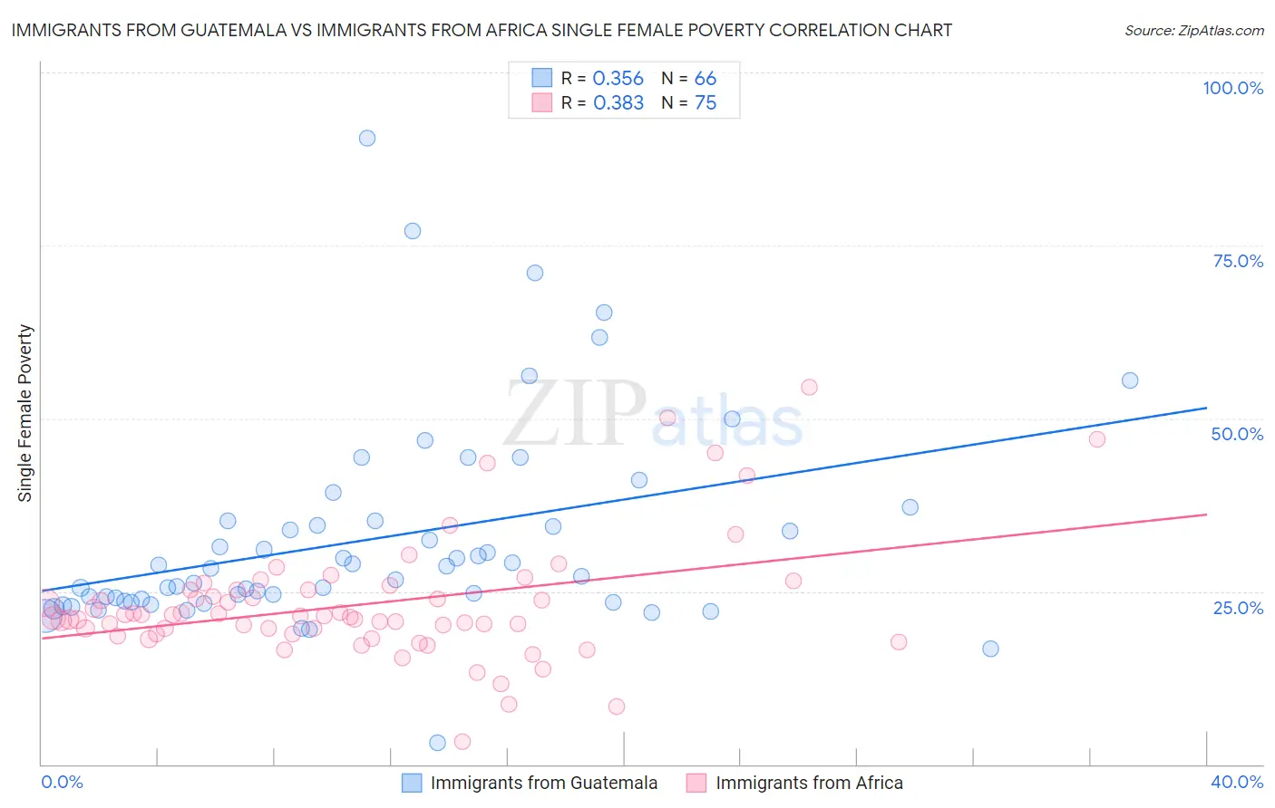 Immigrants from Guatemala vs Immigrants from Africa Single Female Poverty