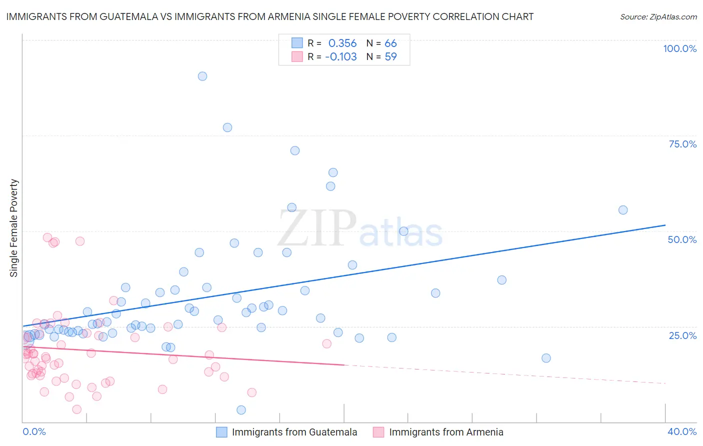 Immigrants from Guatemala vs Immigrants from Armenia Single Female Poverty