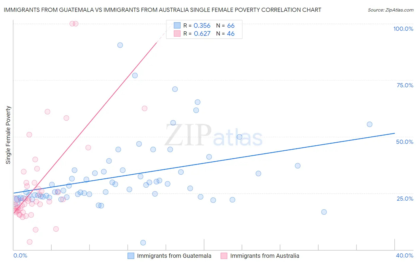 Immigrants from Guatemala vs Immigrants from Australia Single Female Poverty