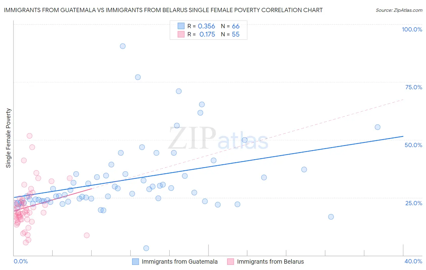 Immigrants from Guatemala vs Immigrants from Belarus Single Female Poverty