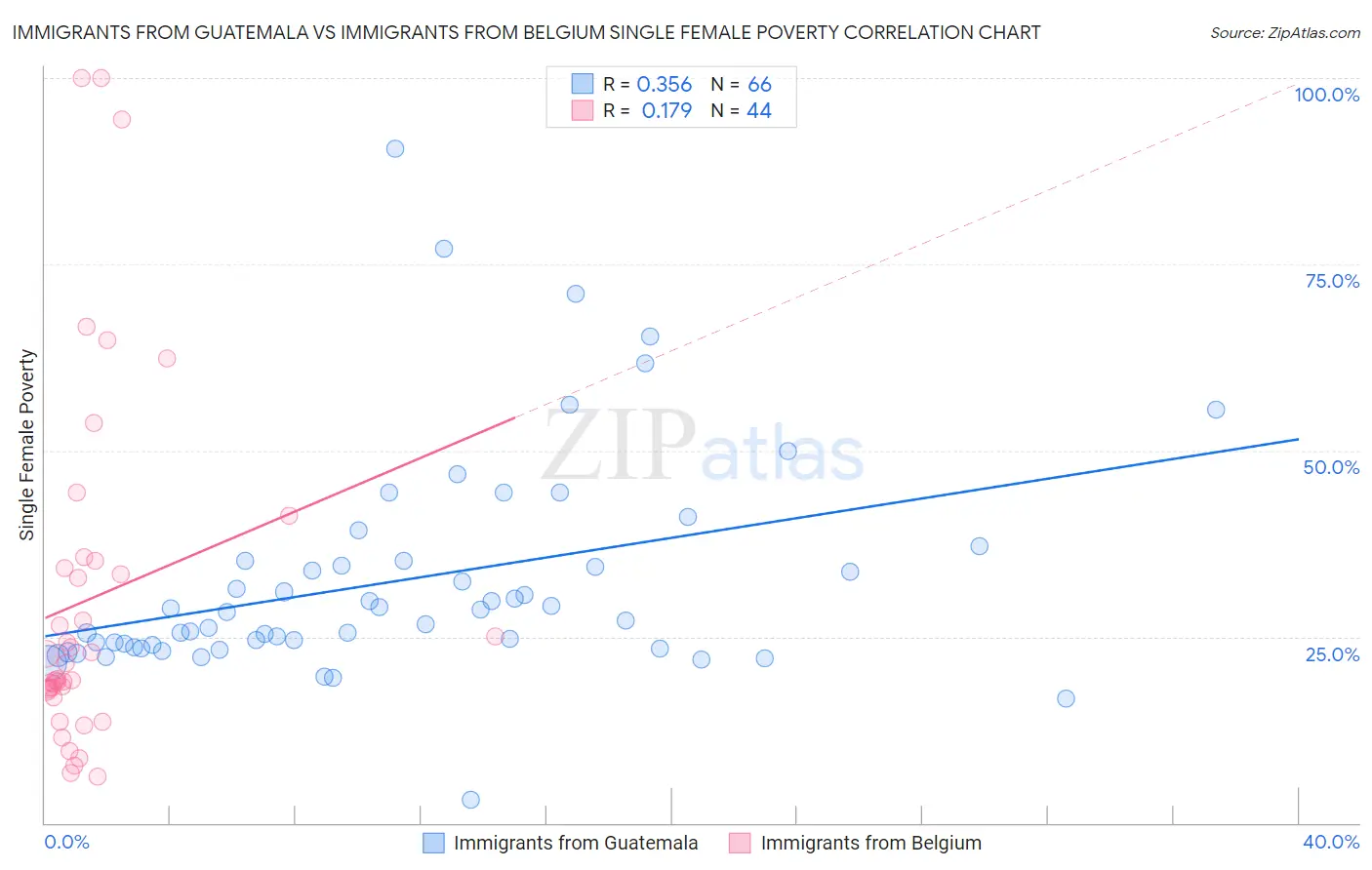 Immigrants from Guatemala vs Immigrants from Belgium Single Female Poverty