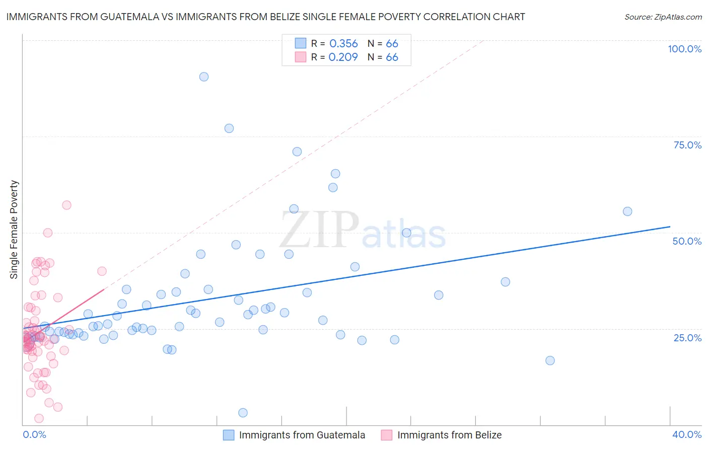 Immigrants from Guatemala vs Immigrants from Belize Single Female Poverty