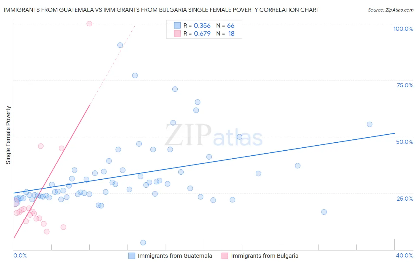 Immigrants from Guatemala vs Immigrants from Bulgaria Single Female Poverty