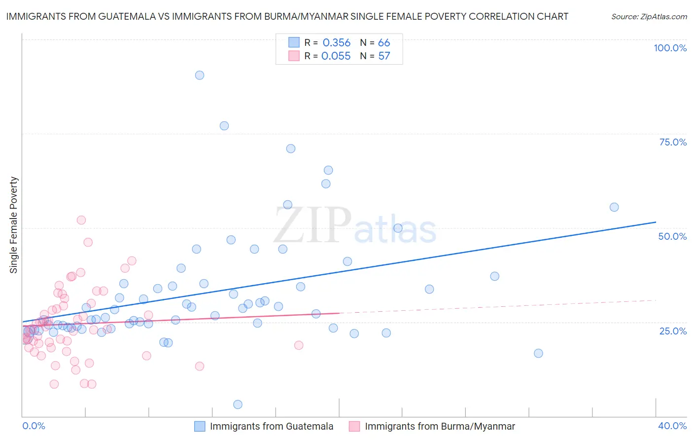 Immigrants from Guatemala vs Immigrants from Burma/Myanmar Single Female Poverty