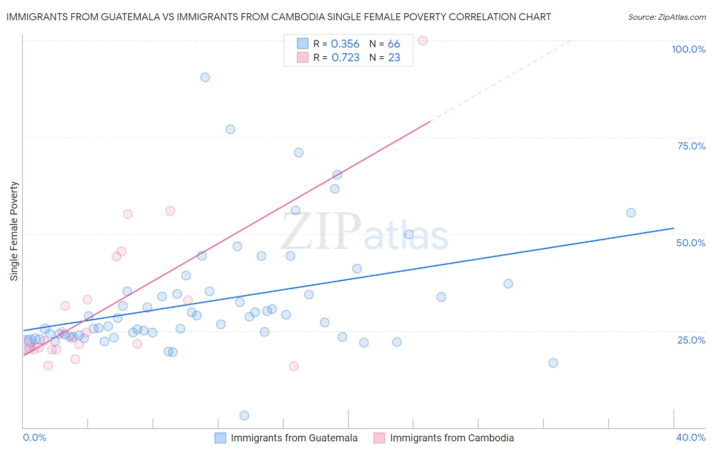 Immigrants from Guatemala vs Immigrants from Cambodia Single Female Poverty