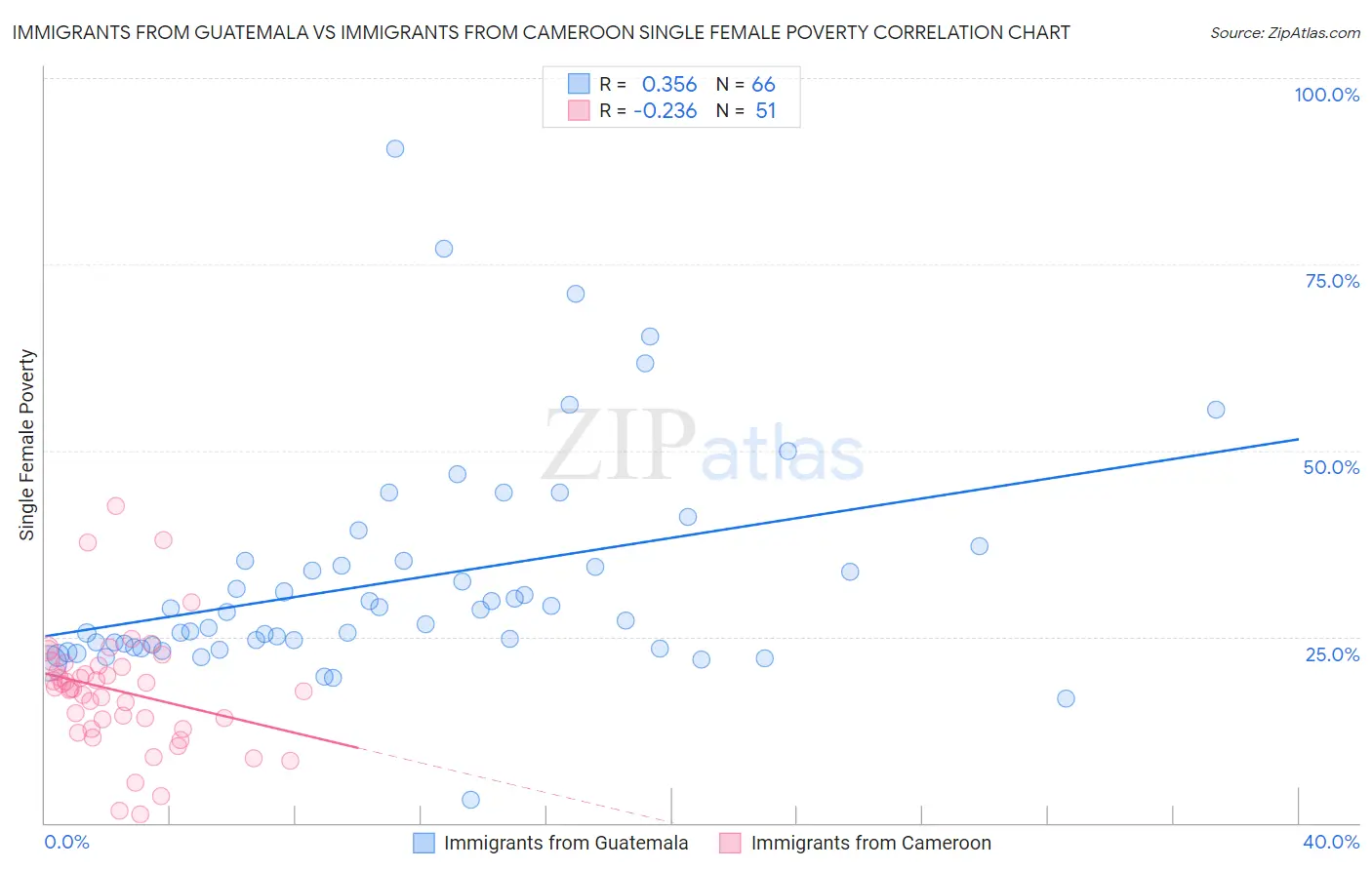 Immigrants from Guatemala vs Immigrants from Cameroon Single Female Poverty