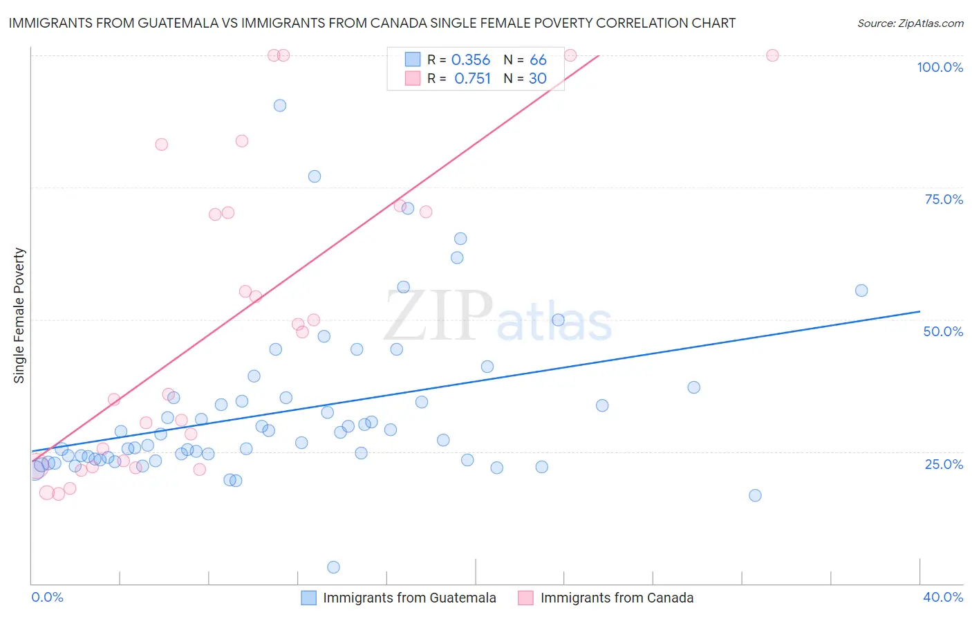 Immigrants from Guatemala vs Immigrants from Canada Single Female Poverty