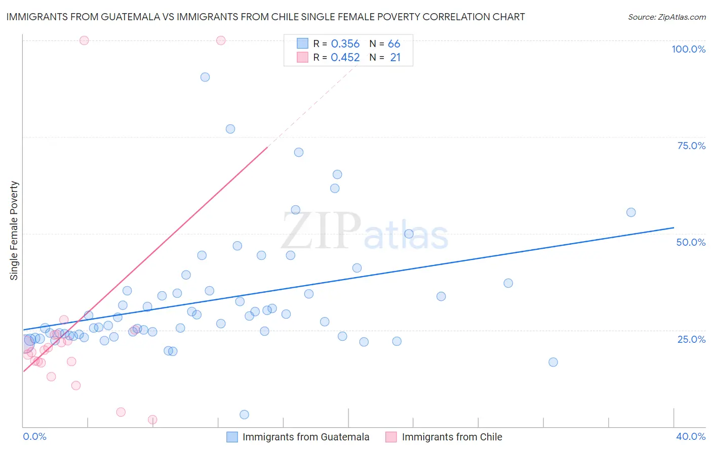 Immigrants from Guatemala vs Immigrants from Chile Single Female Poverty