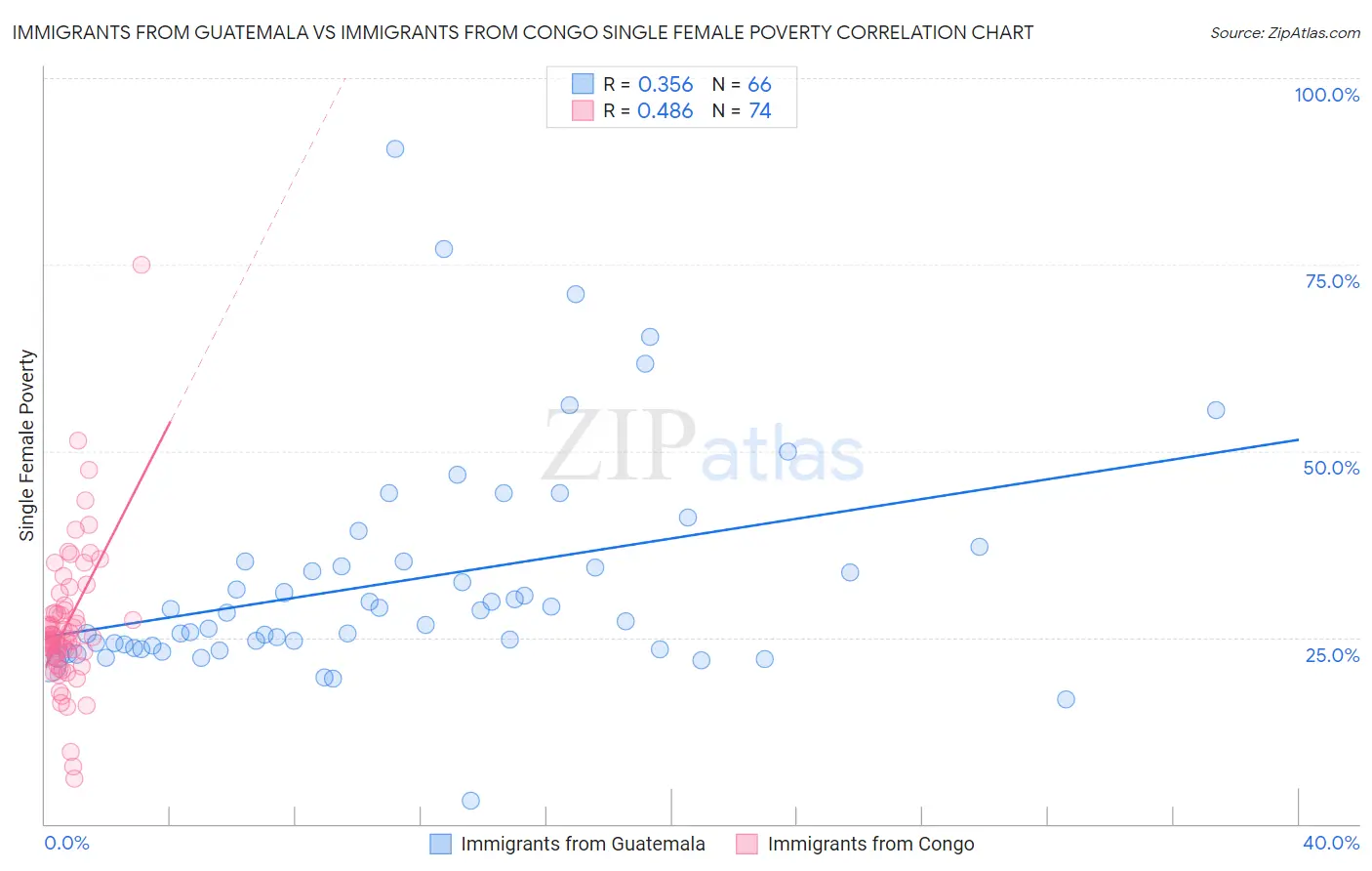 Immigrants from Guatemala vs Immigrants from Congo Single Female Poverty