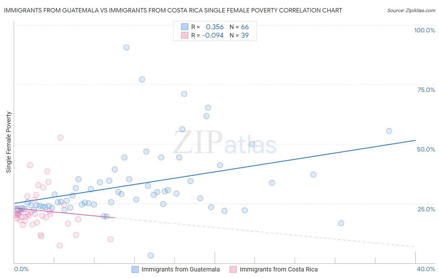 Immigrants from Guatemala vs Immigrants from Costa Rica Single Female Poverty