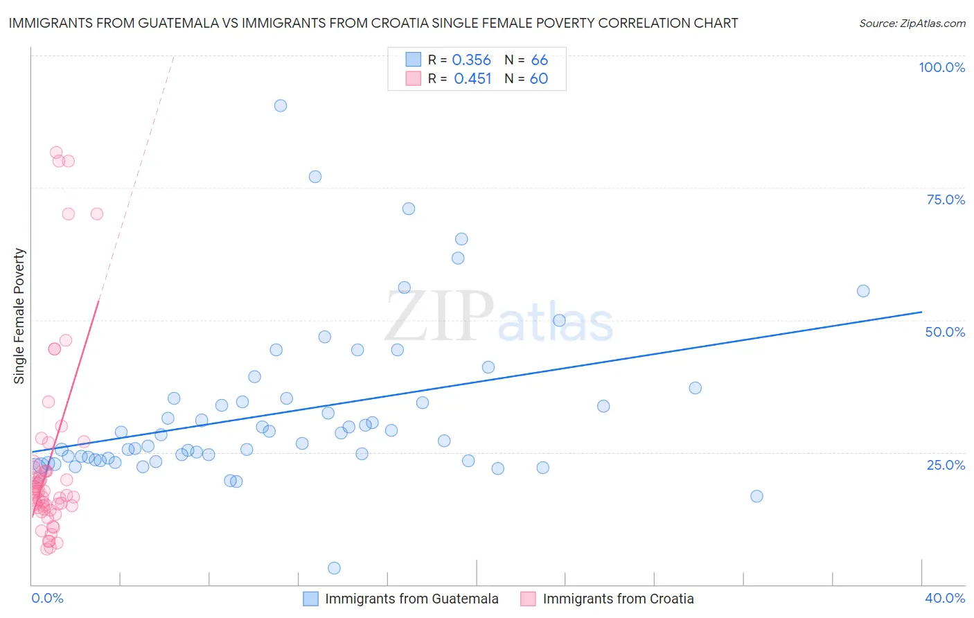 Immigrants from Guatemala vs Immigrants from Croatia Single Female Poverty